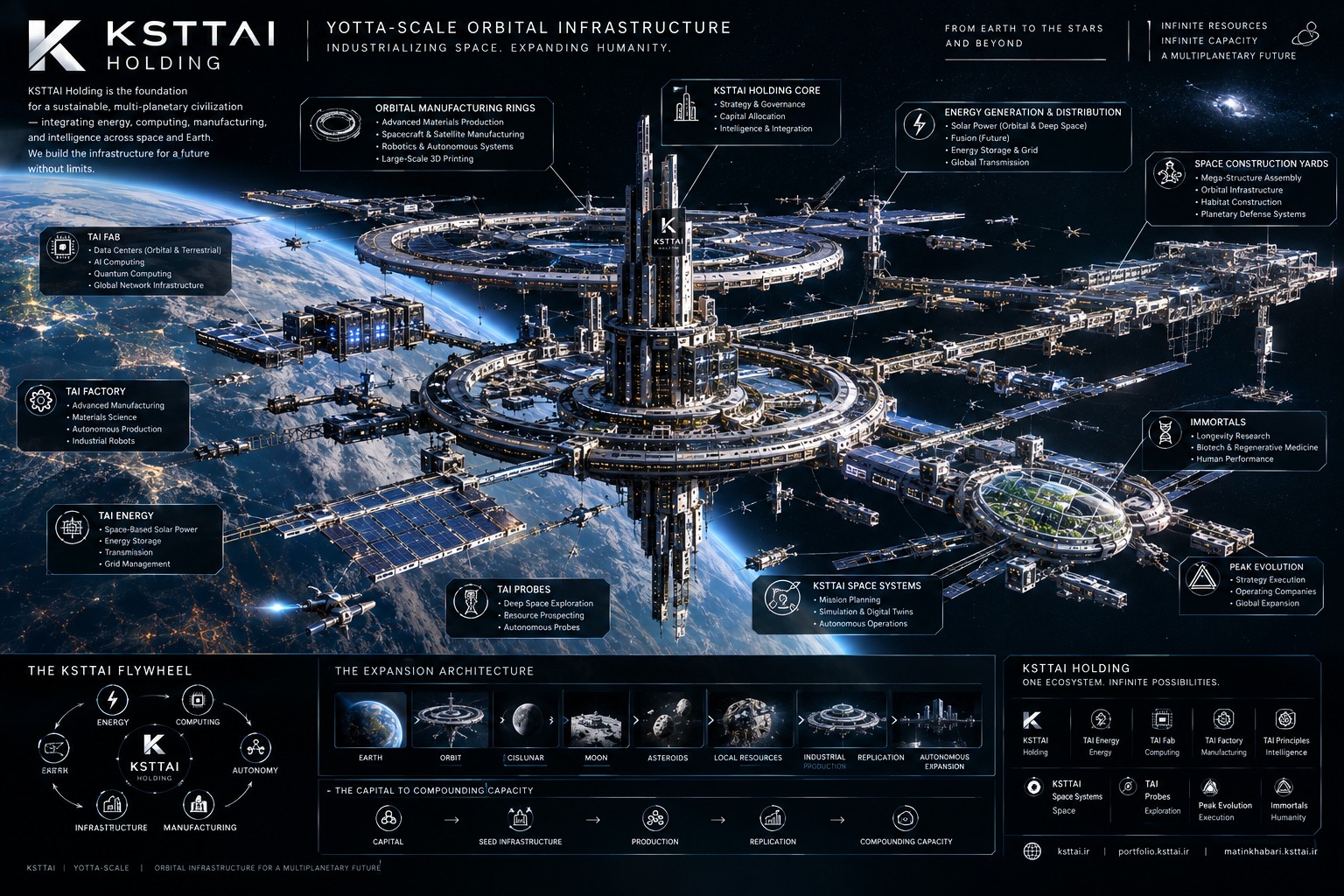Yotta-Scale Orbital Campus